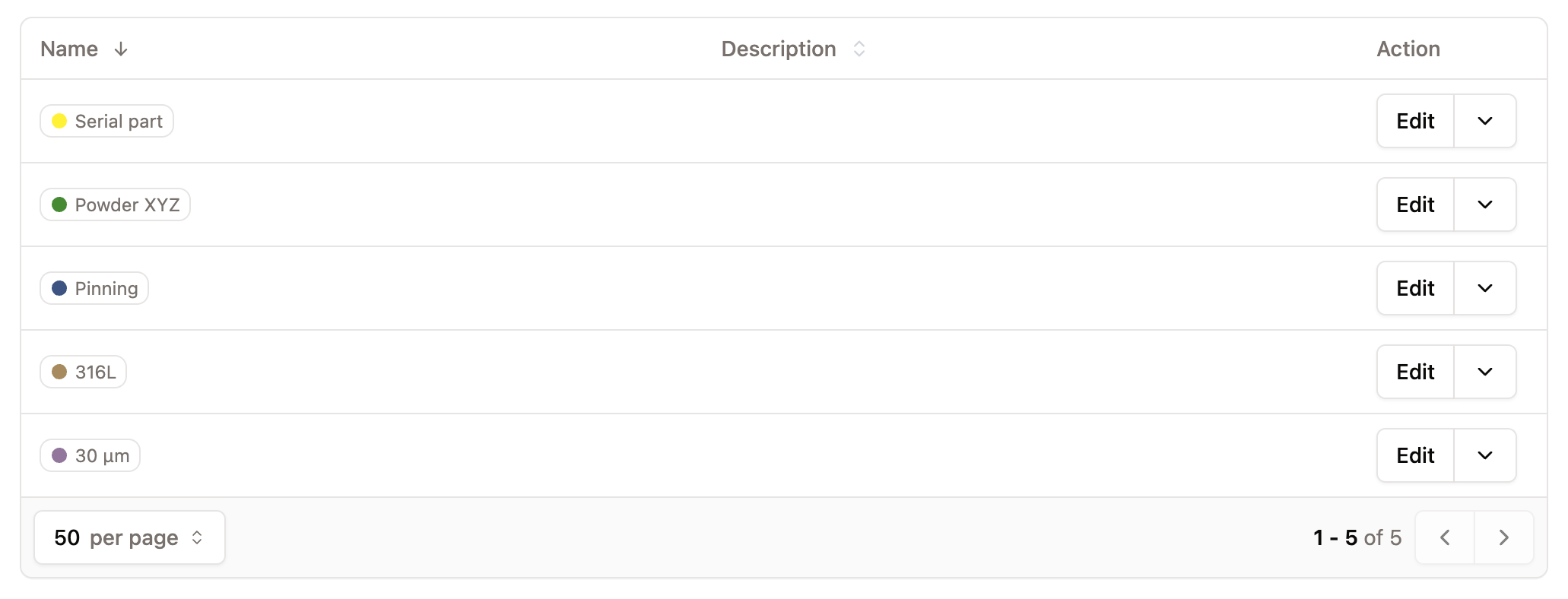 Tags list