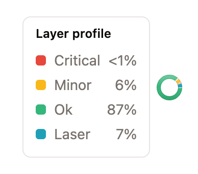 A layer profile ring with its breakdown by severity